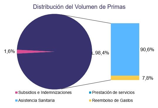 Las primas de los seguros de salud del modelo de mutualistas de Muface se disparan: suben un 26% Las primas de los seguros de salud del modelo de mutualistas de Muface se disparan: suben un 26%