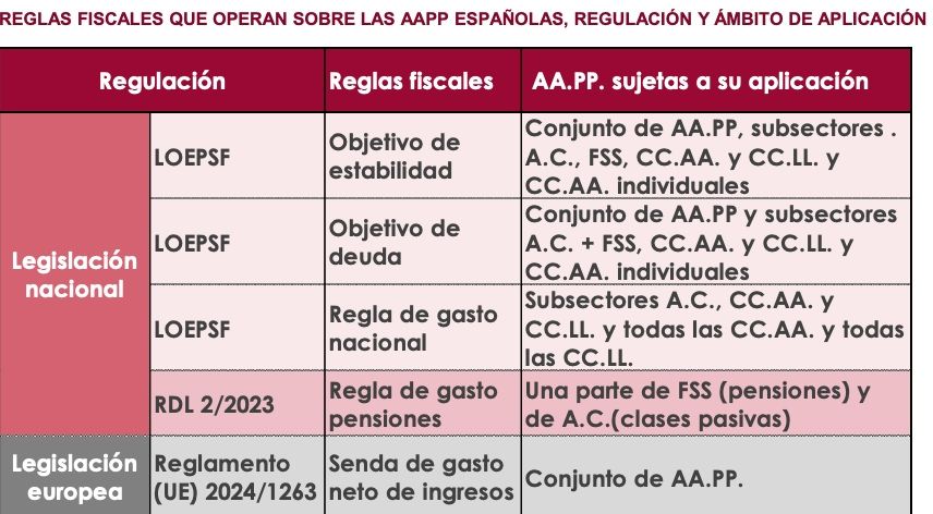 reglas fiscales nacionales airef