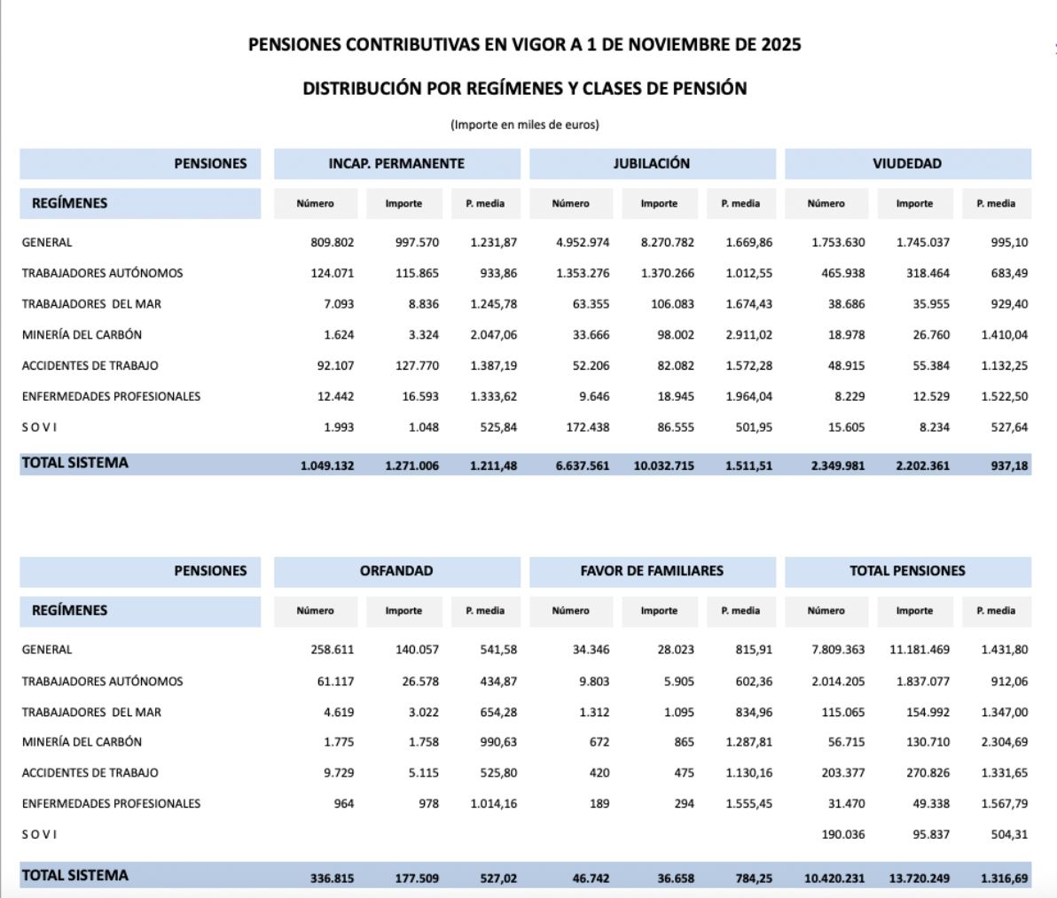 numero y cuantia pensiones nov. 25