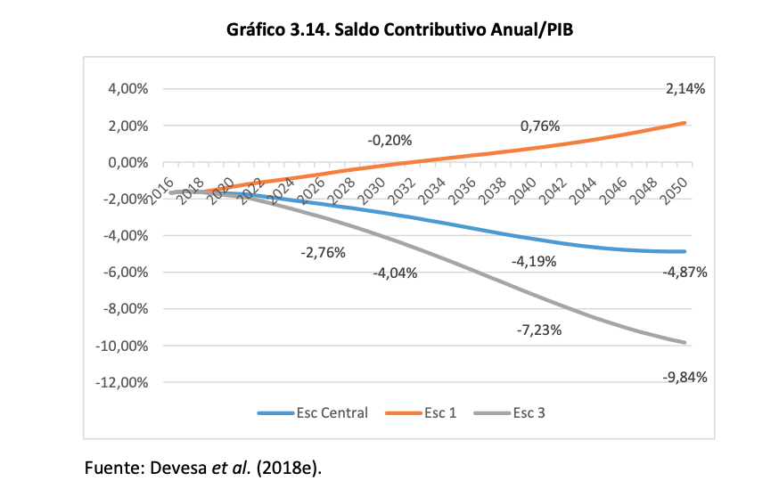 Saldo contributivo anual de las pensiones Saldo contributivo anual de las pensiones