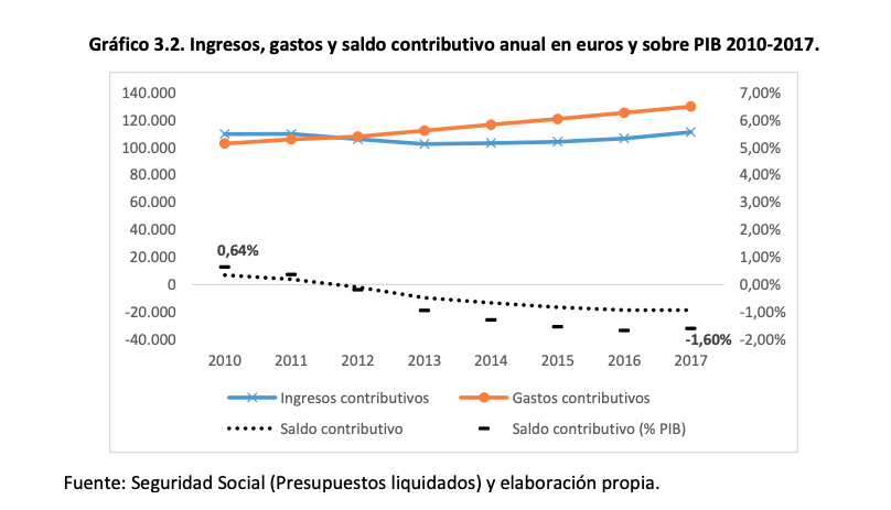 Saldo contributivo anual de las pensiones Saldo contributivo anual de las pensiones