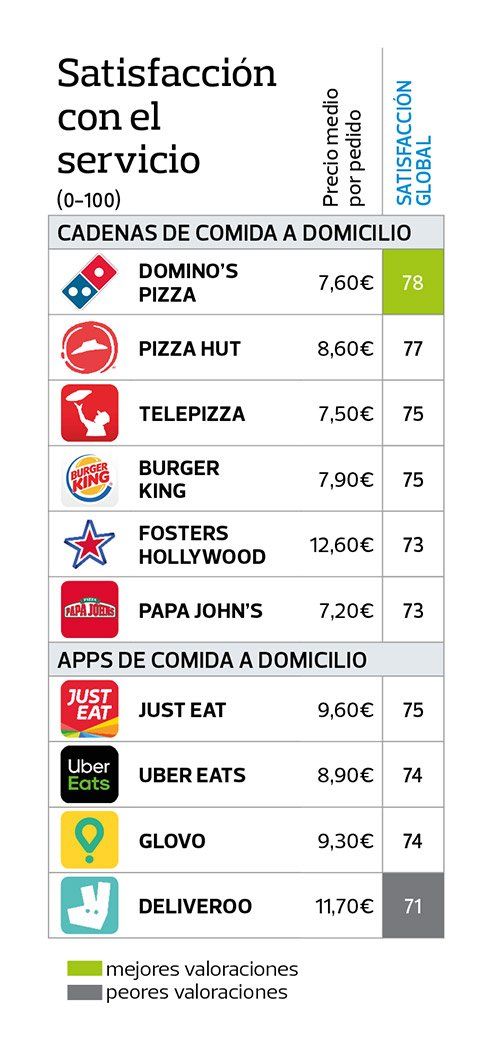 OCU Comida Domicilio