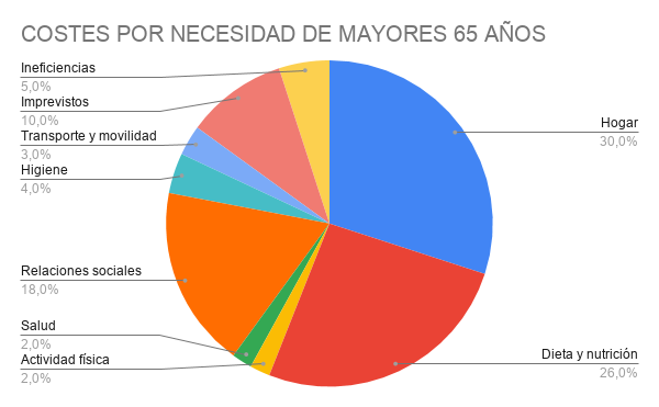 COSTES POR NECESIDAD DE MAYORES 65 AÑOS COSTES POR NECESIDAD DE MAYORES 65 AÑOS