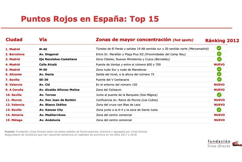 Puntos rojos top 15 Puntos rojos top 15