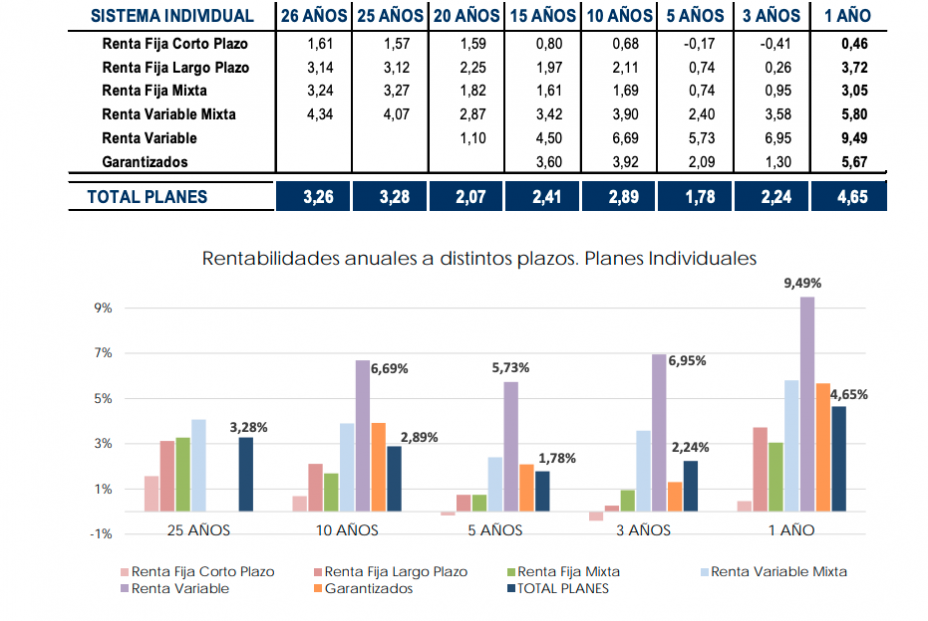 Rentabilidades medias de los planes según Inverco Rentabilidades medias de los planes según Inverco