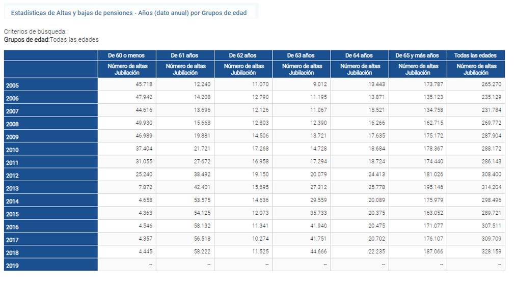 Altas jubilación desde 2005 Altas jubilación desde 2005