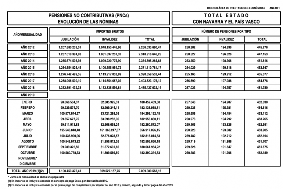 Gasto en pensiones no contributivas (octubre 2019)