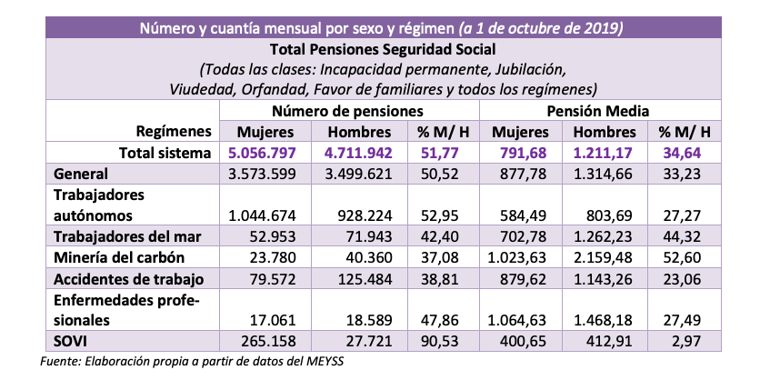 Brecha en pensiones, según UGT Brecha en pensiones, según UGT