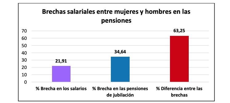 Brechas salarial y de pensiones (UGT) Brechas salarial y de pensiones (UGT)