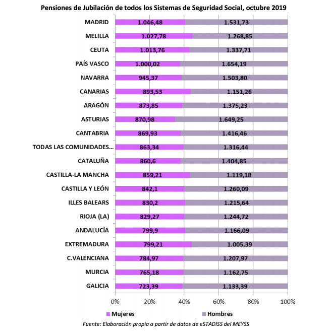 Importe pensiones mujeres y hombres por CCAA Importe pensiones mujeres y hombres por CCAA