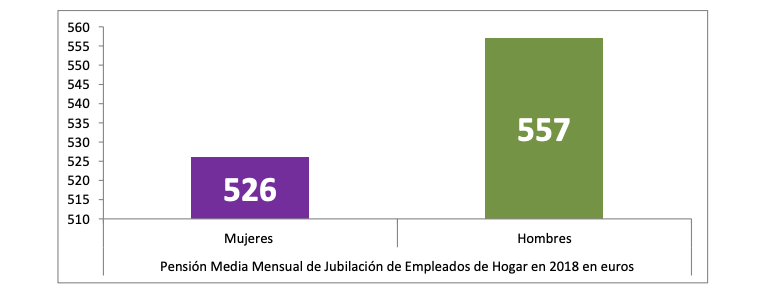 Pensiones jubilación empleados hogar Pensiones jubilación empleados hogar