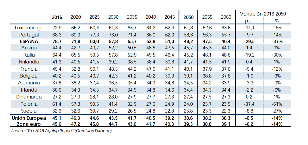 Previsiones de evolución de la tasa de sustitución Previsiones de evolución de la tasa de sustitución