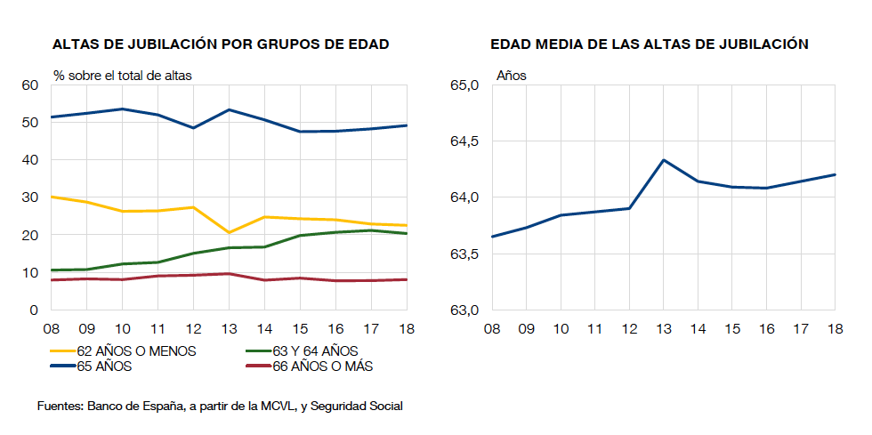 Evolución de la edad de jubilación (Banco de España) Evolución de la edad de jubilación (Banco de España)