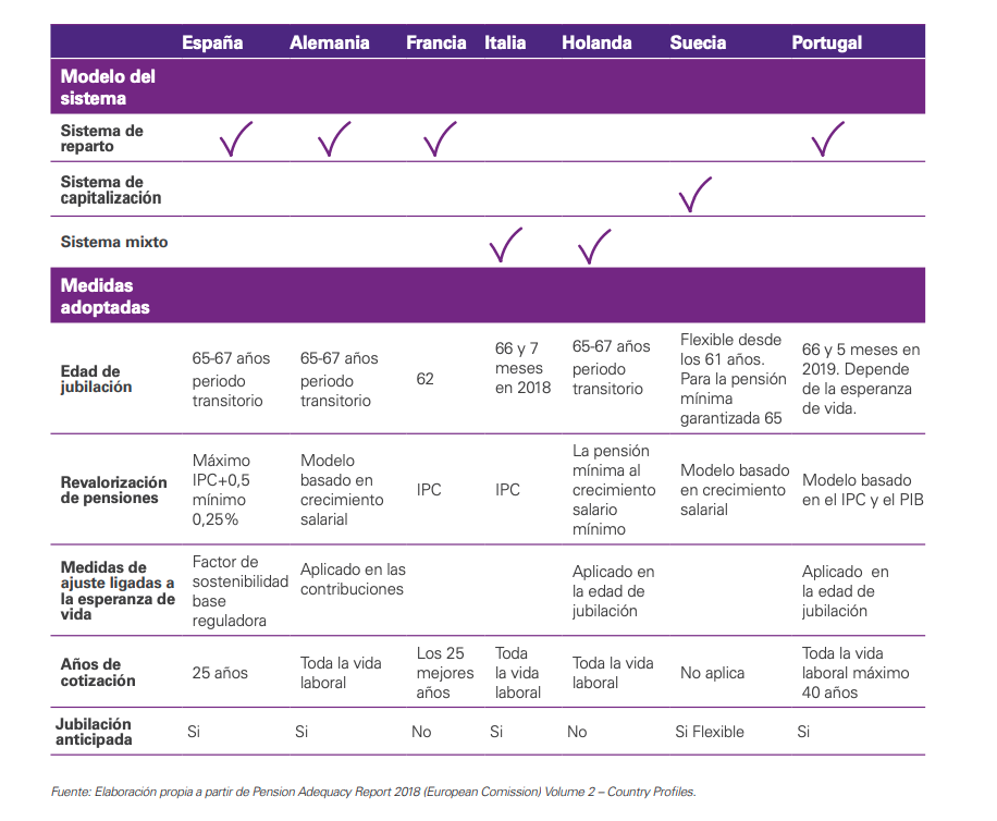 Medidas de reforma de las pensiones en Europa Medidas de reforma de las pensiones en Europa