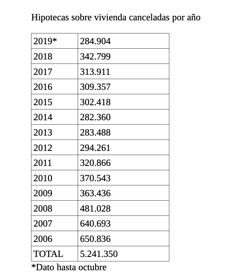Hipotecas canceladas (ADICAE)