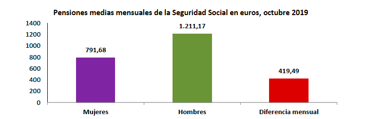 Pensiones medias mensuales hombres/mujeres