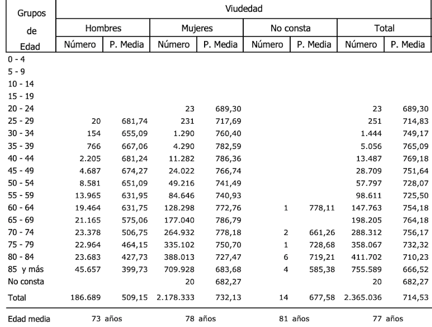 Pensiones viudedad Nov. 2019