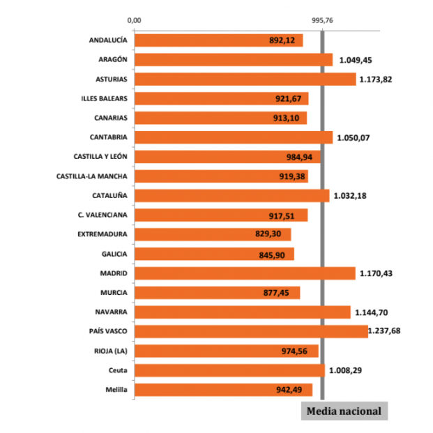 Pensión por CCAA Pensión por CCAA