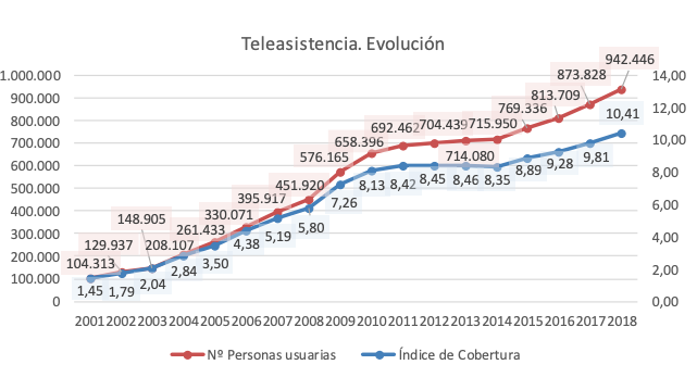 teleasistencia teleasistencia