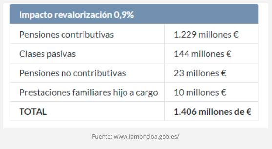 Impacto de la revalorización del 0,9% Impacto de la revalorización del 0,9%