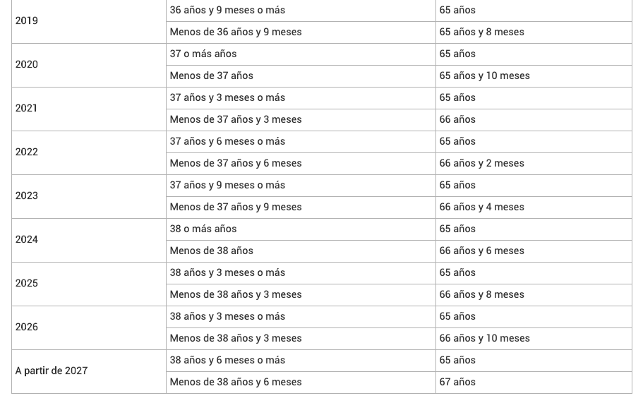 Jubilación ordinariahasta 2027 Jubilación ordinariahasta 2027