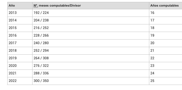 Evolución de años computables para pensión Evolución de años computables para pensión