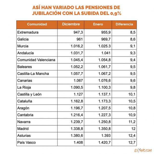 Pensiones de jubilación por Comunidades Autónomas Pensiones de jubilación por Comunidades Autónomas