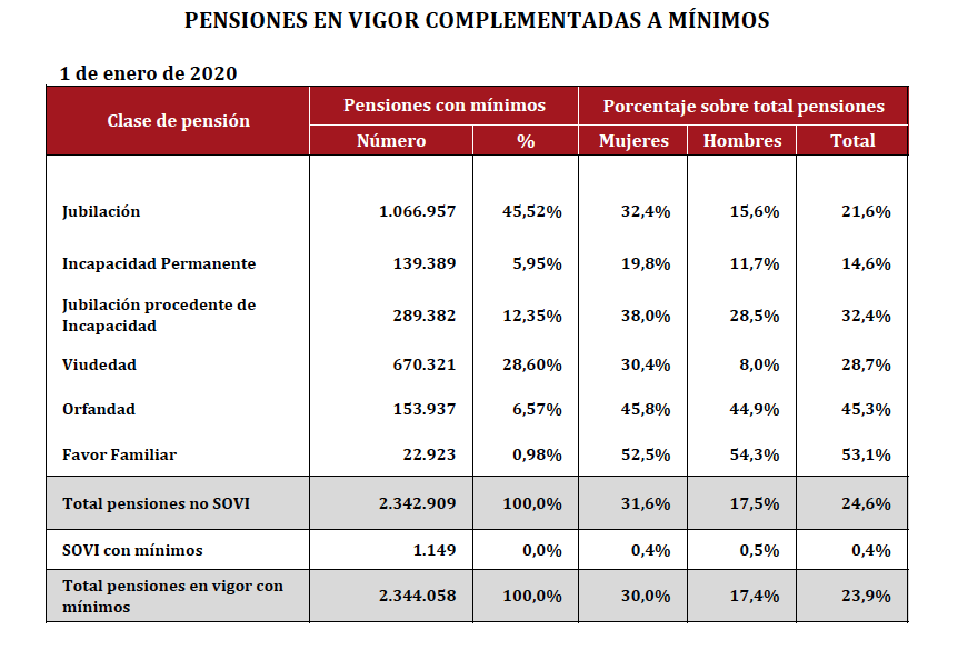 Total pensiones con mínimos enero 2020 Total pensiones con mínimos enero 2020