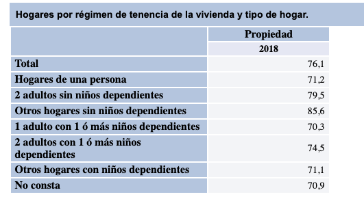 Vivienda en propiedad (INE) Vivienda en propiedad (INE)