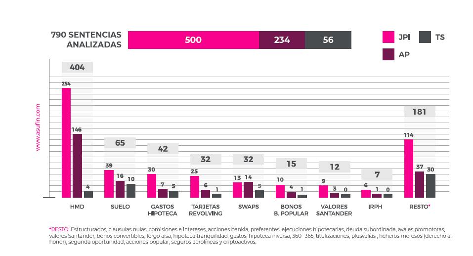 Sentencias por instancia (Asufin)