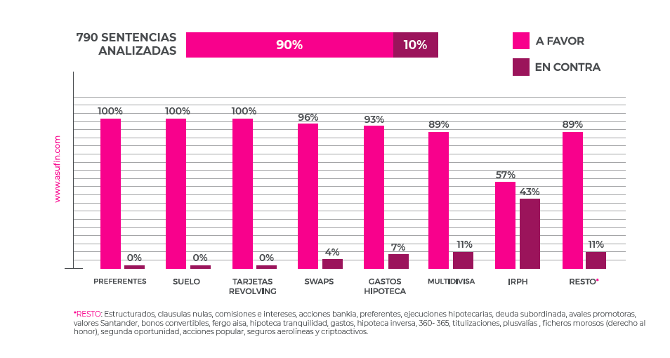 Sentencias a favor y en contra del consumidor