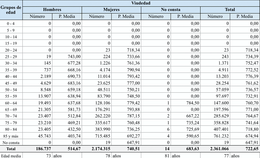 Pensiones viudedad febrero 2020