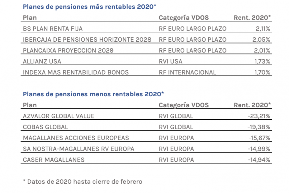 Planes más rentables y menos rentables en enero-febrero 2020 (VDOS) Planes más rentables y menos rentables en enero-febrero 2020 (VDOS)