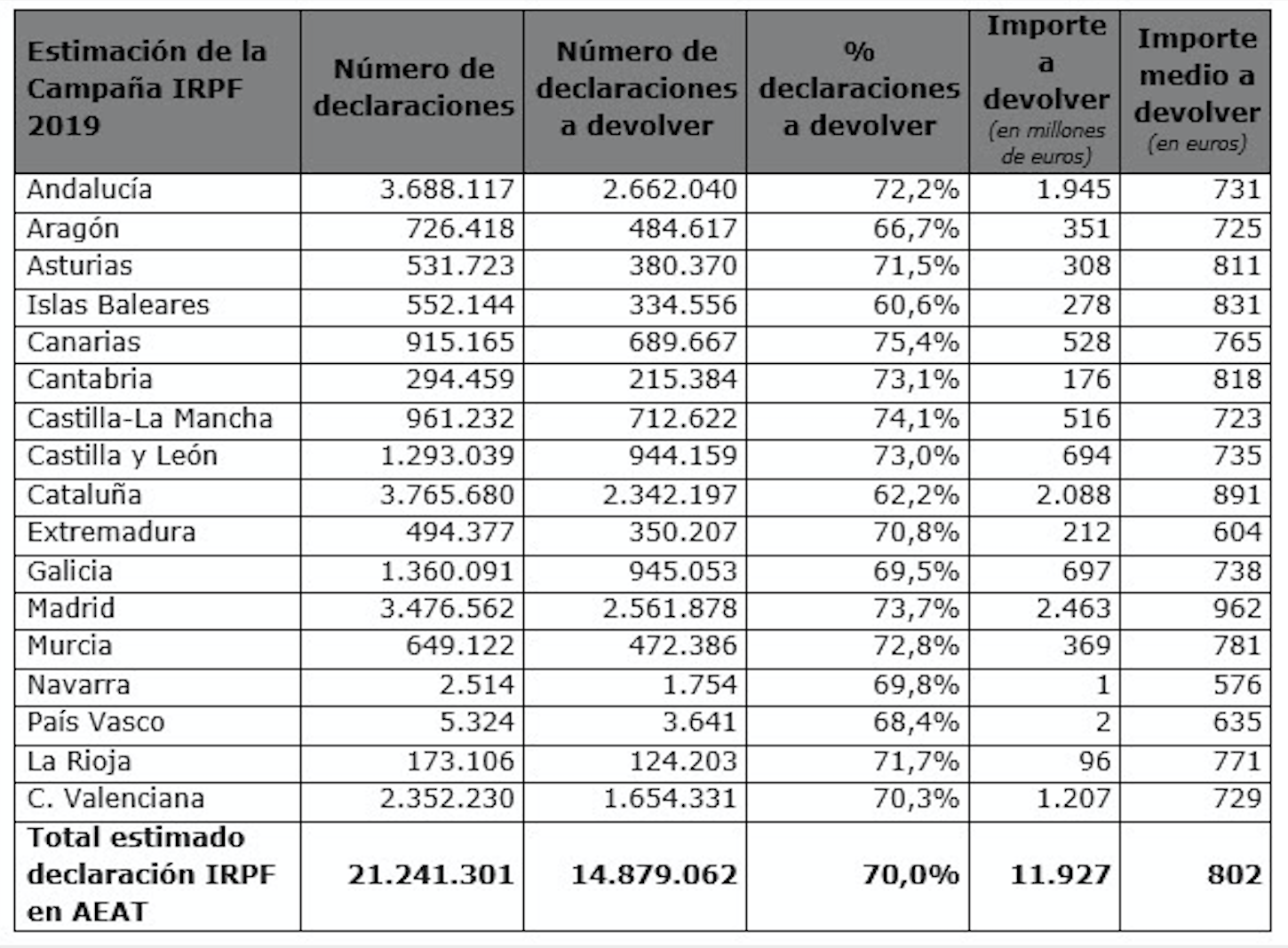 Estimación campaña Renta 2019Gestha Estimación campaña Renta 2019Gestha