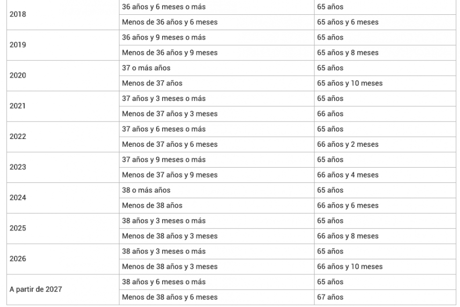 Cuadro jubilación ordinaria Cuadro jubilación ordinaria