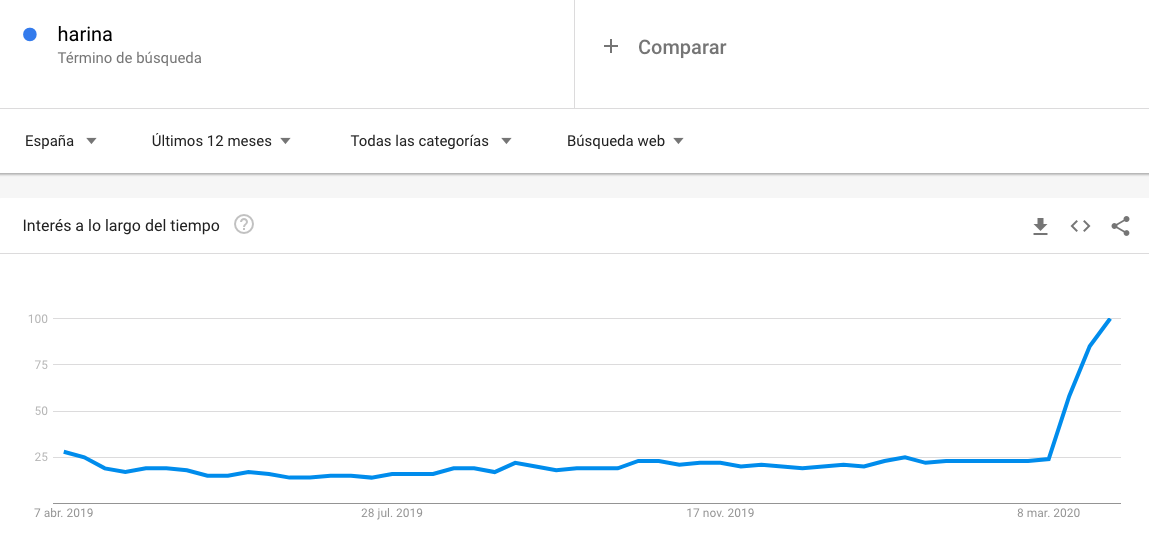Búsquedas en Google: harina