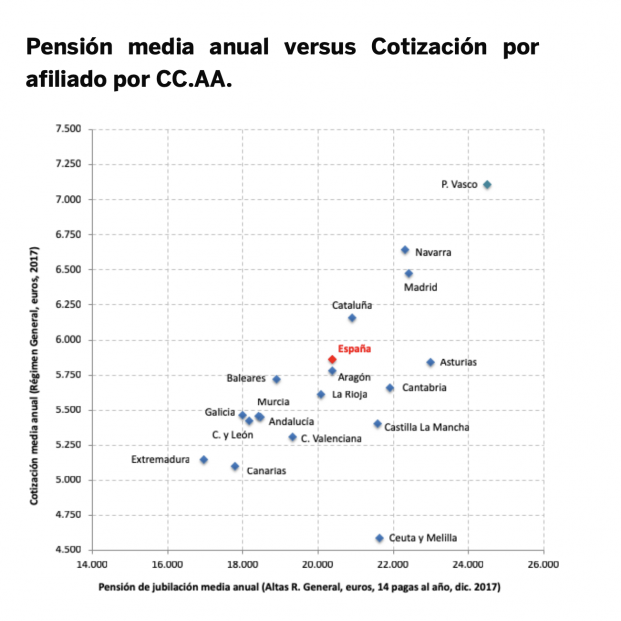 Relación pensión / cotización. Relación pensión / cotización.