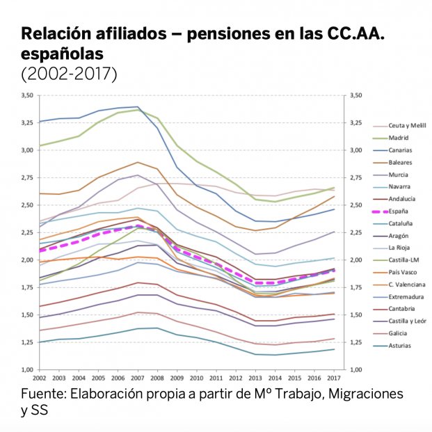 Relación afiliados / pensiones. Relación afiliados / pensiones.