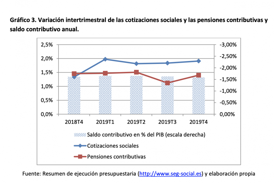 Cotizaciones, pensiones y saldo Seguridad Social Cotizaciones, pensiones y saldo Seguridad Social