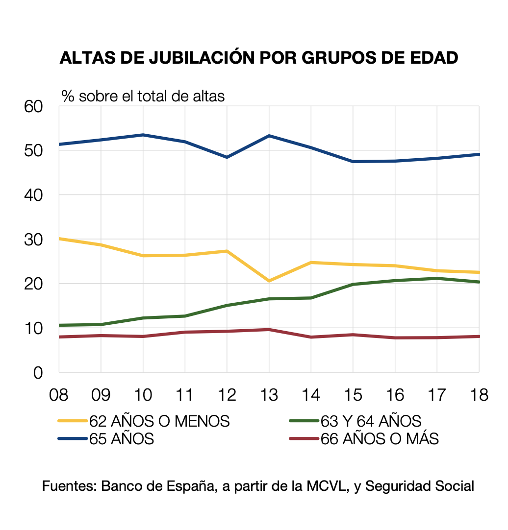 Altas jubilación por grupos de edad Altas jubilación por grupos de edad