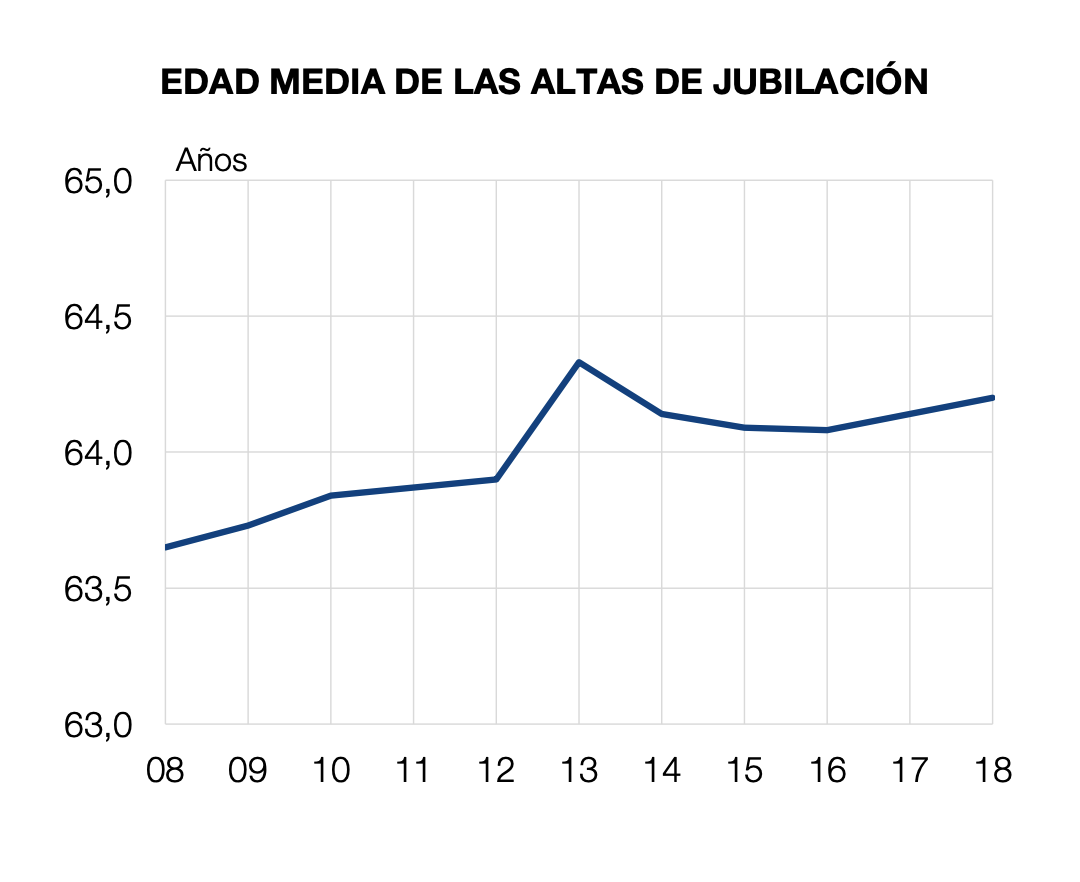 Edad media altas jubilación Edad media altas jubilación