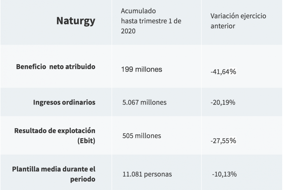 resultados Naturgy