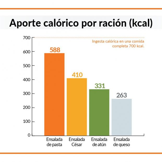Calorías de las ensaladas envasadas (OCU) Calorías de las ensaladas envasadas (OCU)
