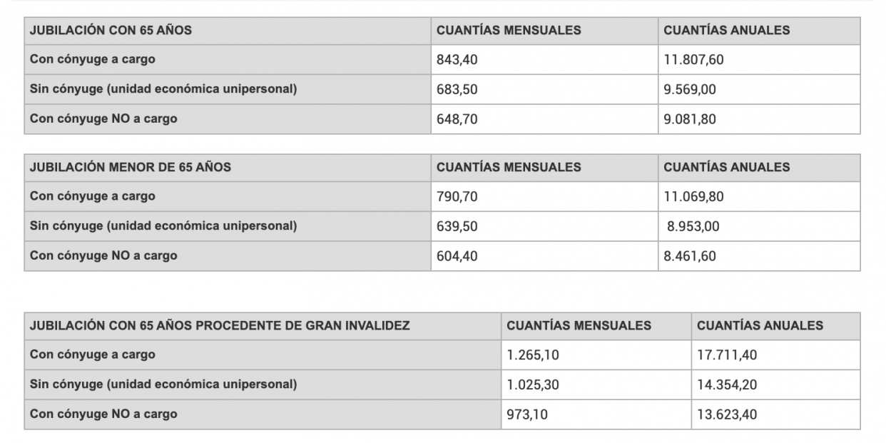 Pensiones mínimas Pensiones mínimas