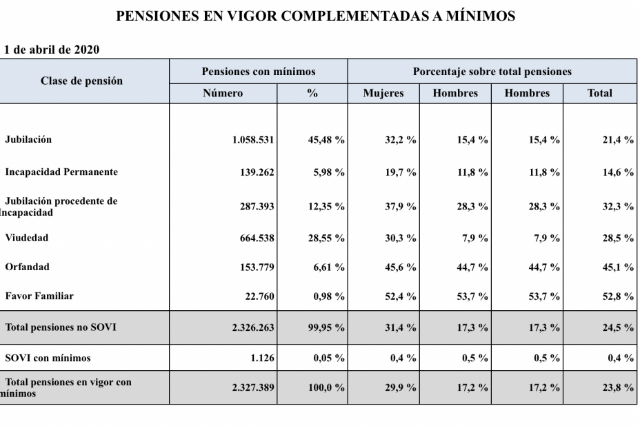Complementos mínimos de pensiones Complementos mínimos de pensiones