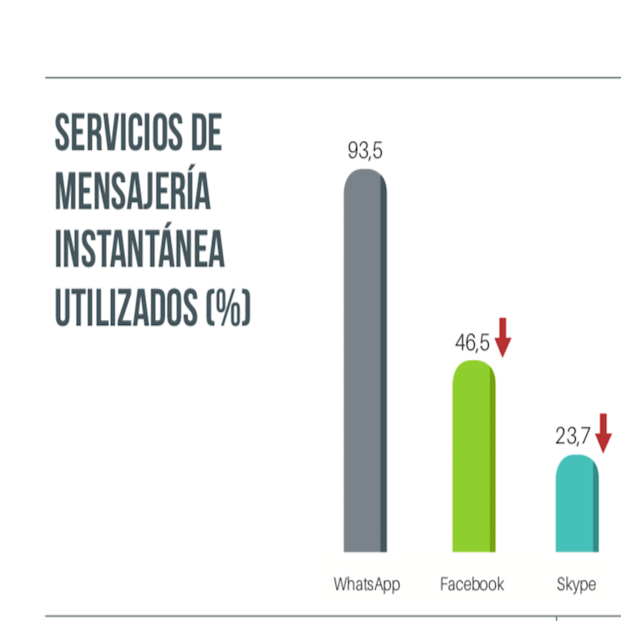 El 49’3%los españoles afirma que no podría vivir sin internet, según la AIMC (AIMC)
