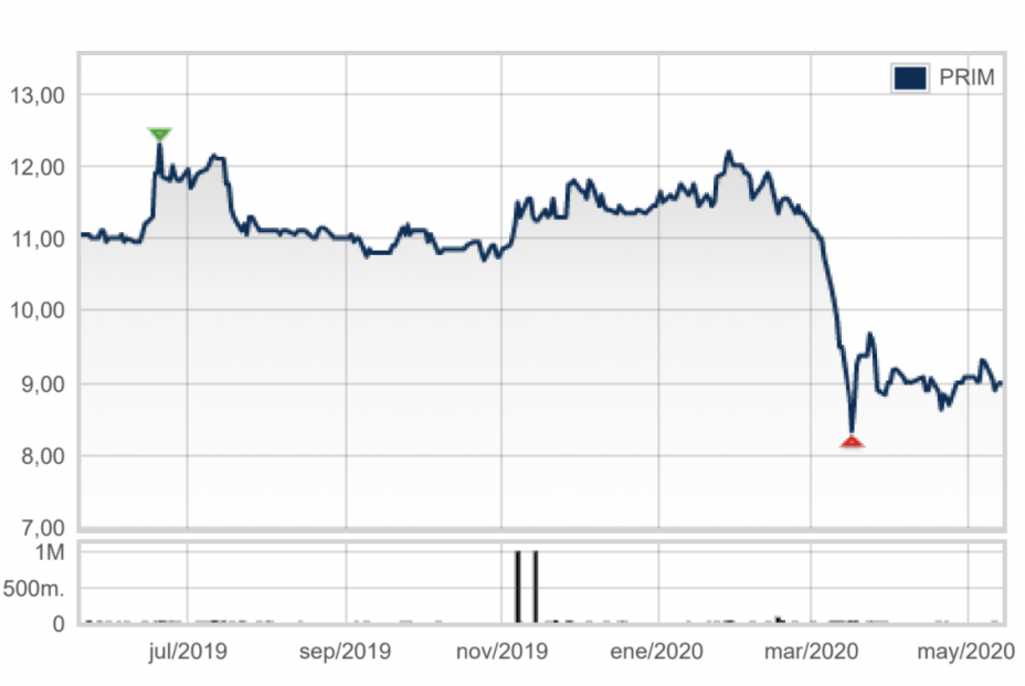 Evolución bursátil de PRIM SA Evolución bursátil de PRIM SA