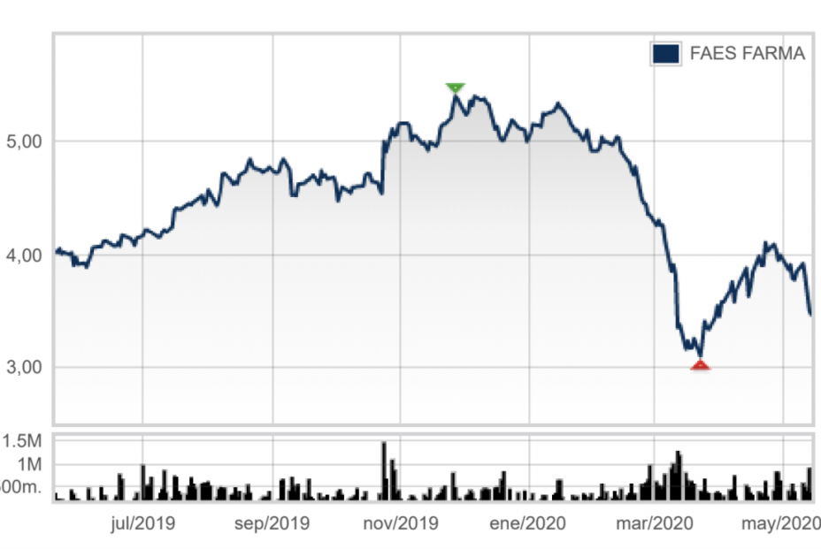 Faes Farma, cotización Faes Farma, cotización