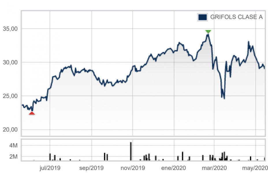 Grifols Grifols