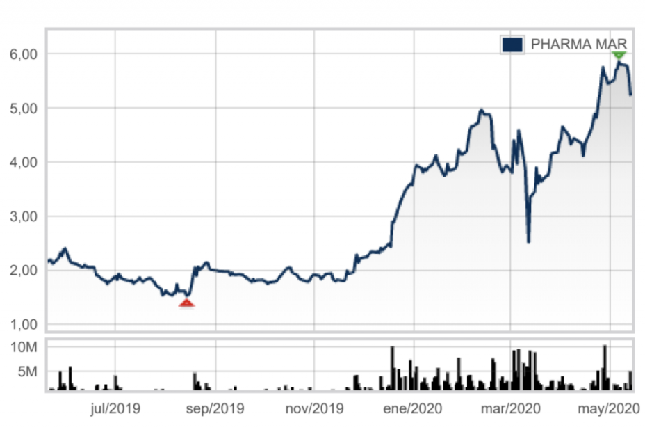 PharmaMar PharmaMar